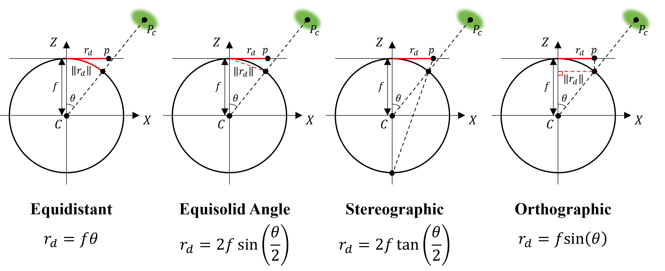 Common fisheye camera projection models.