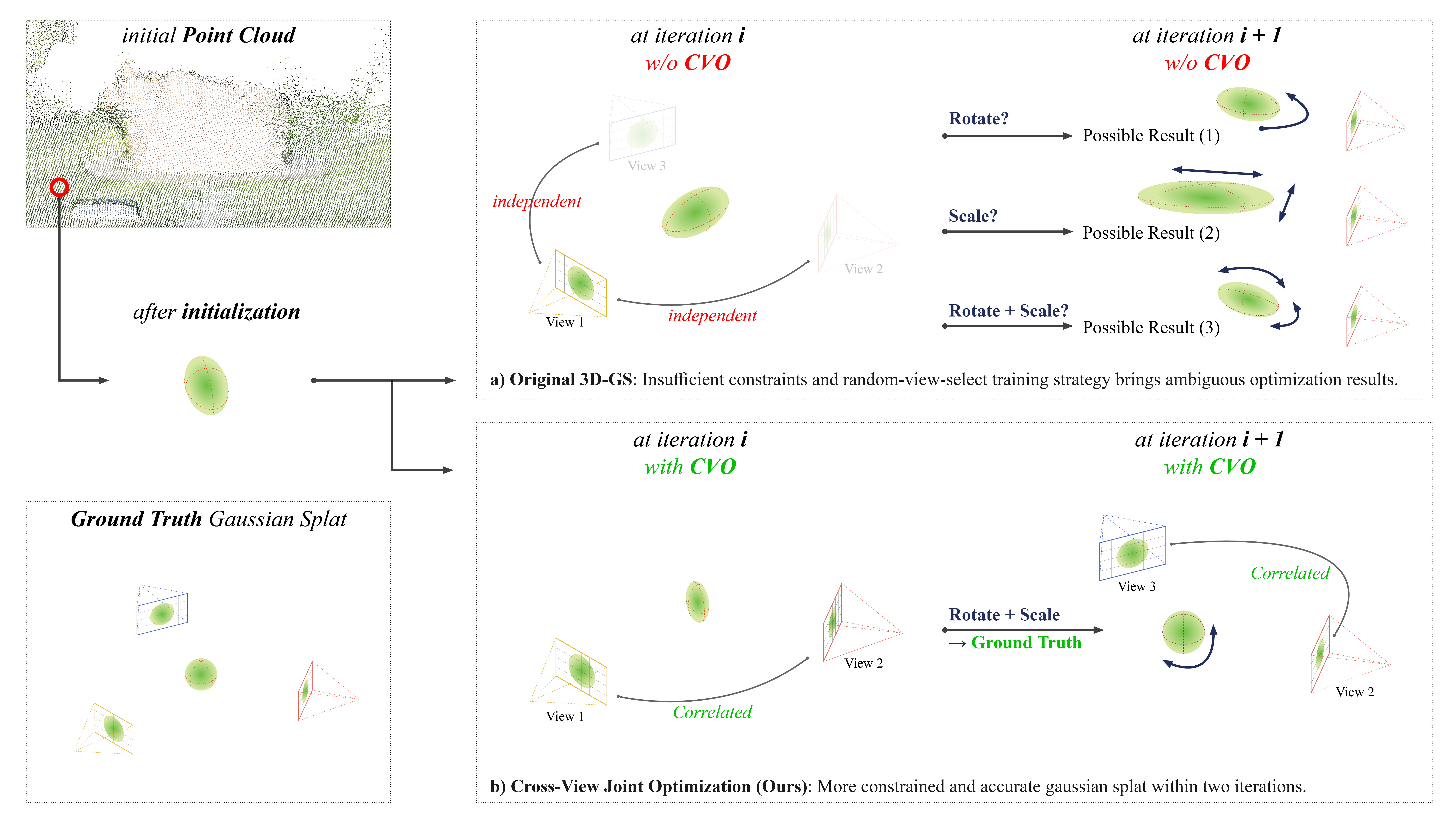 Illustration of the 3DGS single-view training paradigm and our proposed cross-view joint optimization strategy.